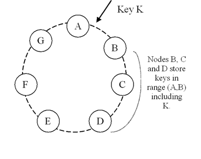 Dynamo的划分和键的复制
